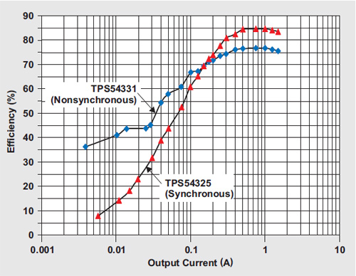 The synchronous buck converter The synchronous buck converter